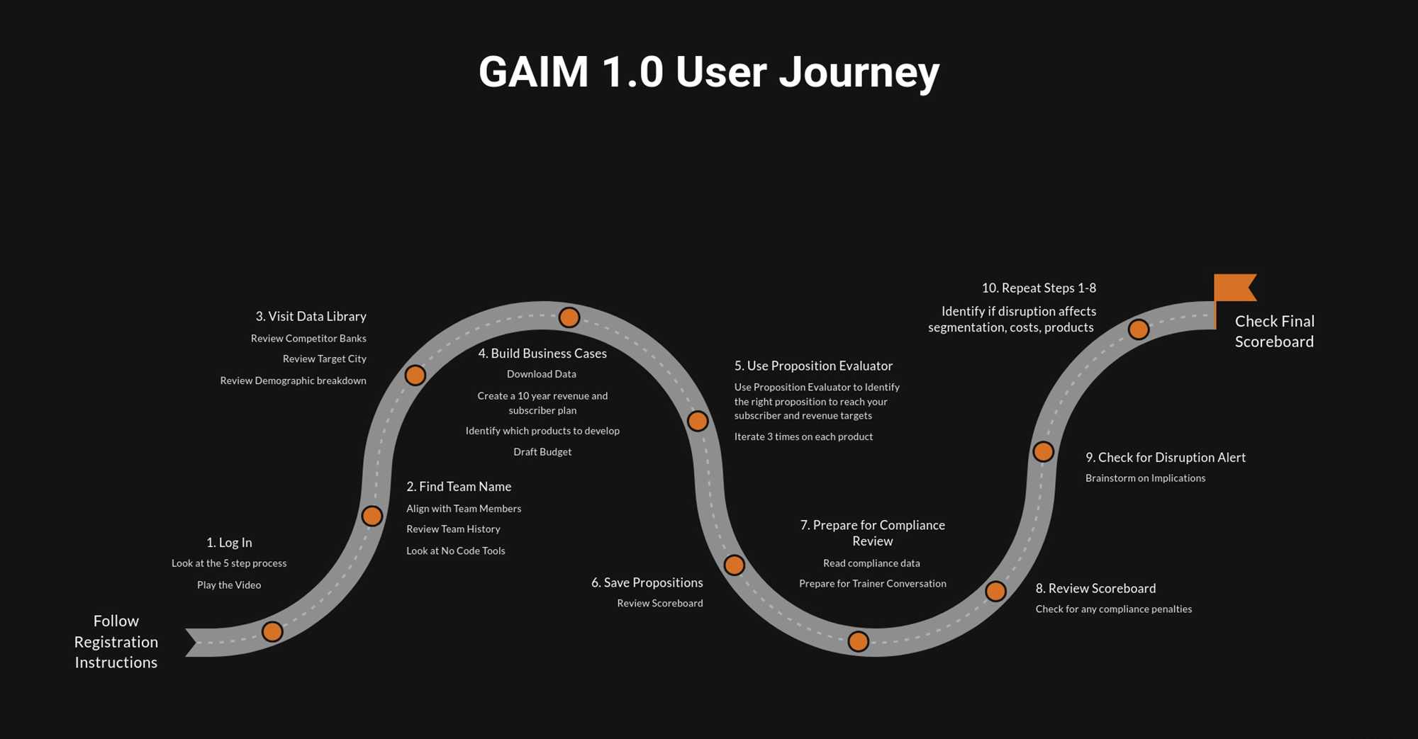 GAIM Simulator Journey Map